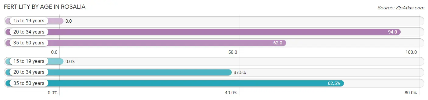 Female Fertility by Age in Rosalia