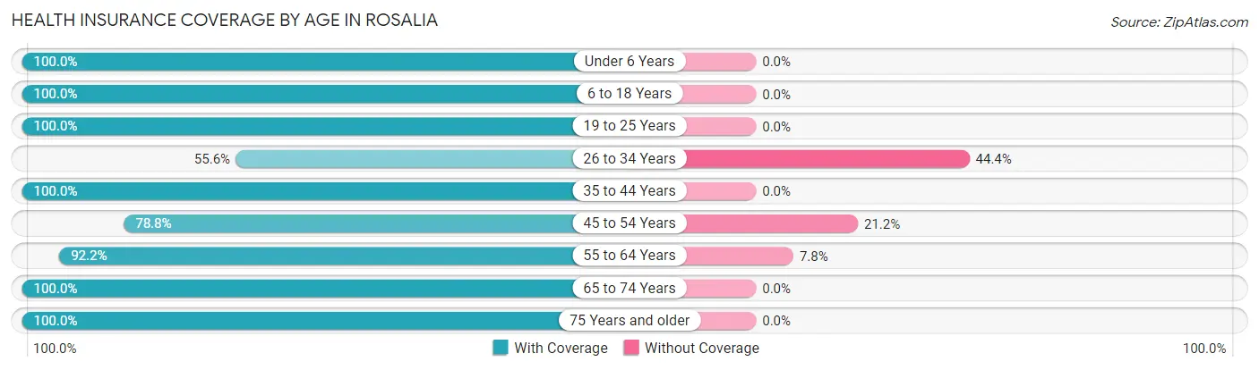 Health Insurance Coverage by Age in Rosalia