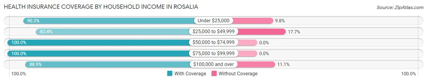 Health Insurance Coverage by Household Income in Rosalia