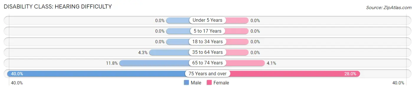 Disability in Rosalia: <span>Hearing Difficulty</span>