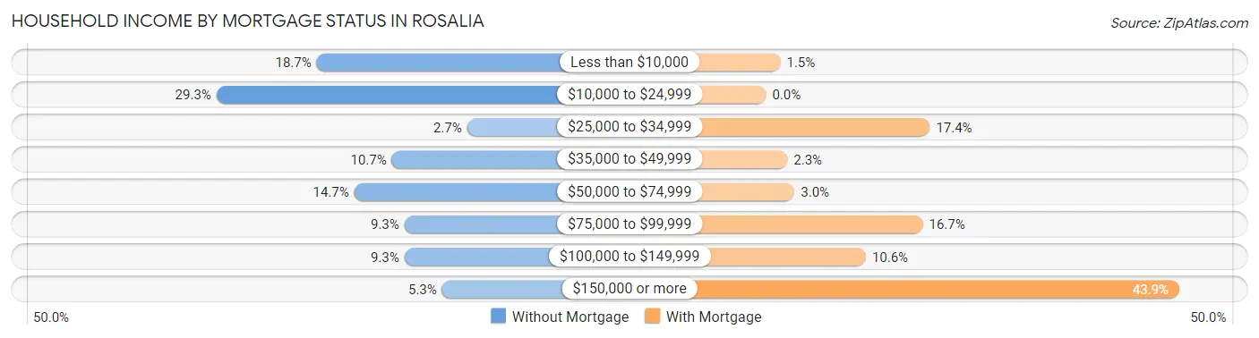 Household Income by Mortgage Status in Rosalia