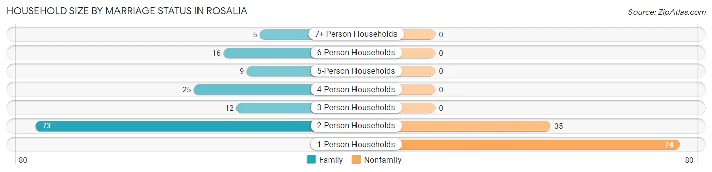 Household Size by Marriage Status in Rosalia