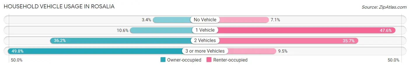Household Vehicle Usage in Rosalia