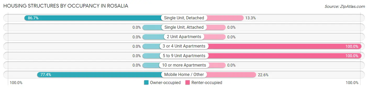 Housing Structures by Occupancy in Rosalia