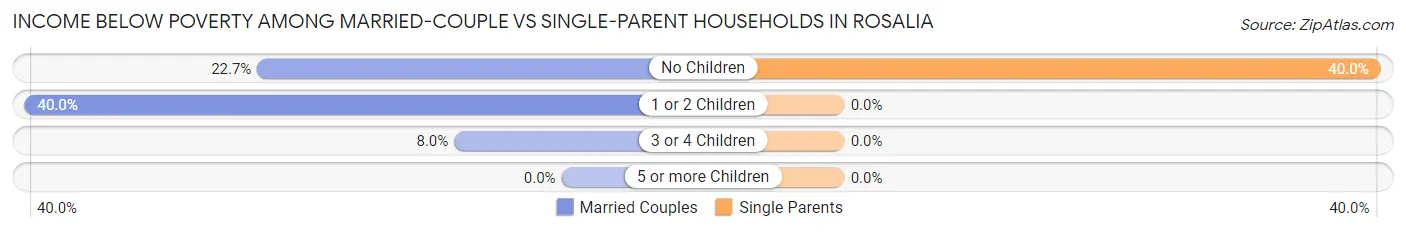 Income Below Poverty Among Married-Couple vs Single-Parent Households in Rosalia
