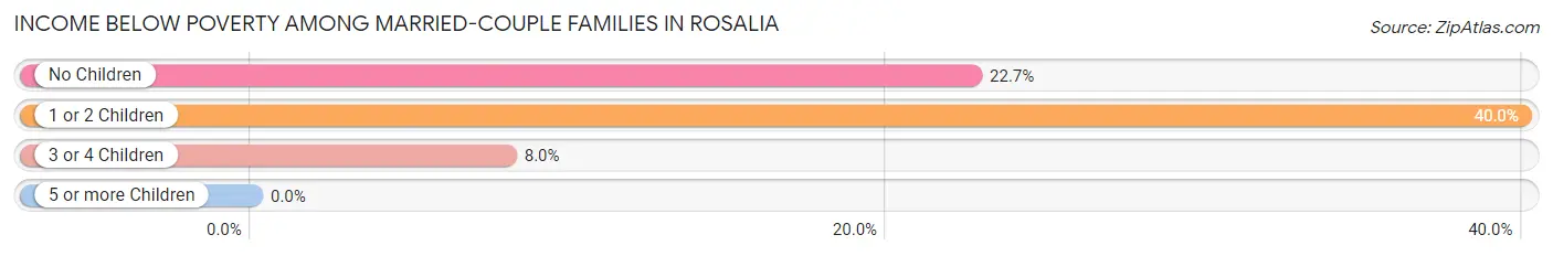 Income Below Poverty Among Married-Couple Families in Rosalia