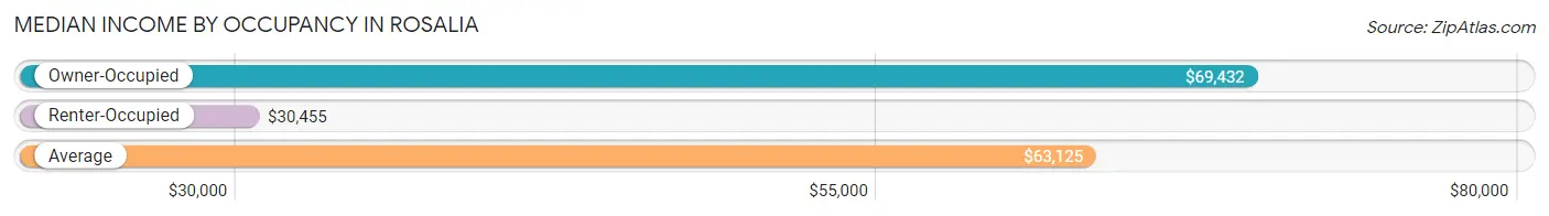 Median Income by Occupancy in Rosalia