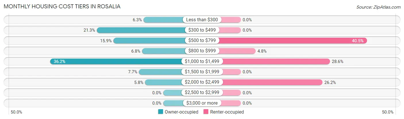 Monthly Housing Cost Tiers in Rosalia