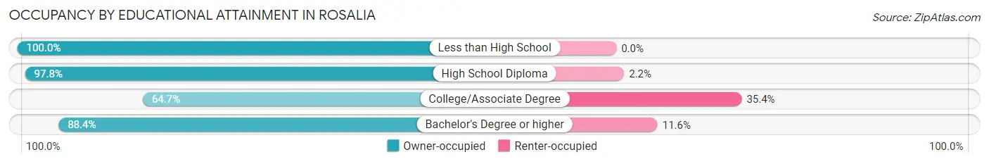 Occupancy by Educational Attainment in Rosalia
