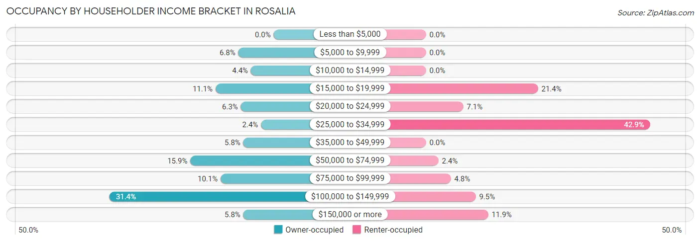 Occupancy by Householder Income Bracket in Rosalia