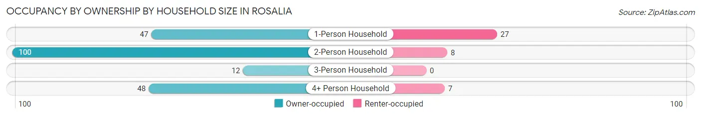 Occupancy by Ownership by Household Size in Rosalia