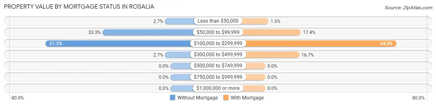 Property Value by Mortgage Status in Rosalia