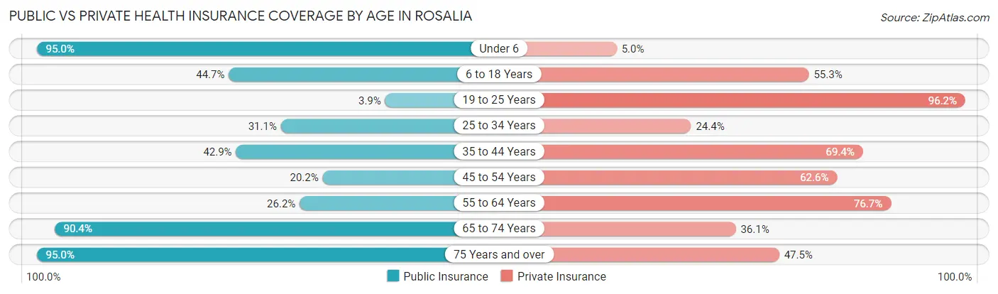 Public vs Private Health Insurance Coverage by Age in Rosalia