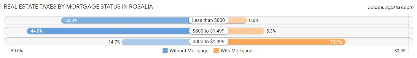 Real Estate Taxes by Mortgage Status in Rosalia