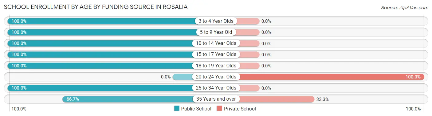 School Enrollment by Age by Funding Source in Rosalia