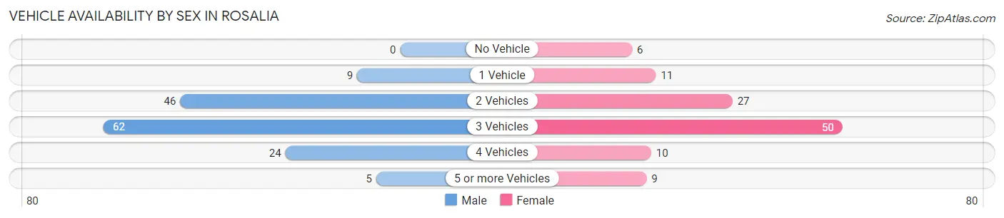 Vehicle Availability by Sex in Rosalia