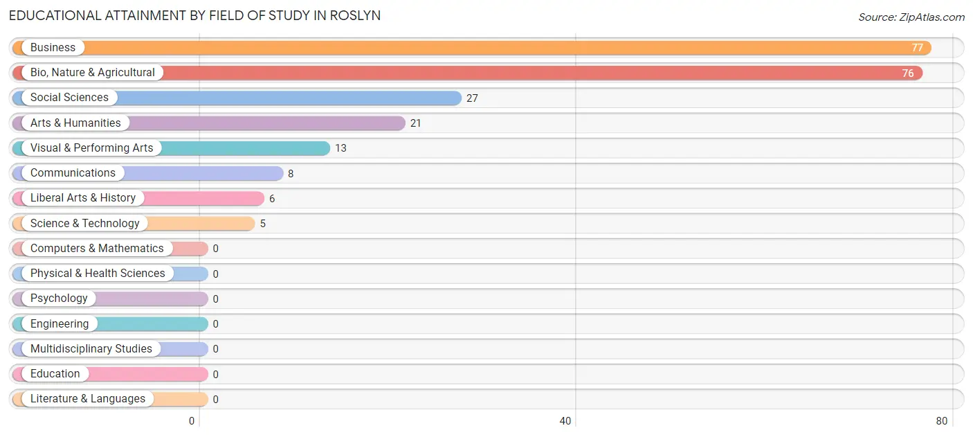 Educational Attainment by Field of Study in Roslyn