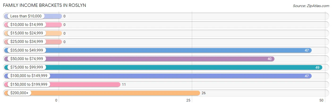 Family Income Brackets in Roslyn