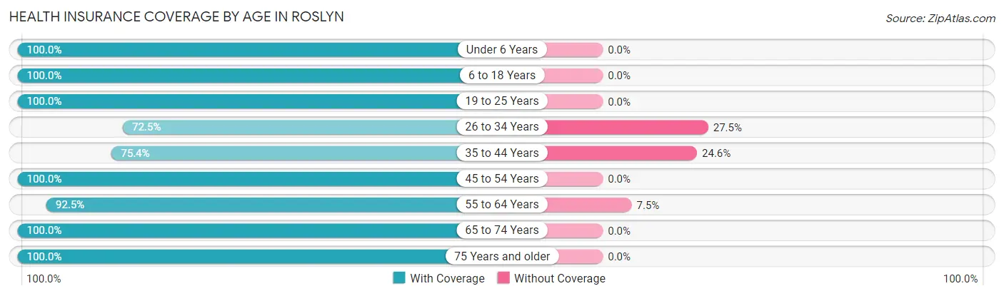 Health Insurance Coverage by Age in Roslyn