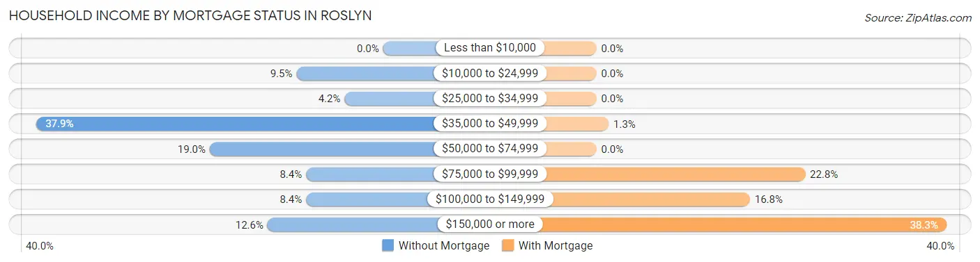 Household Income by Mortgage Status in Roslyn