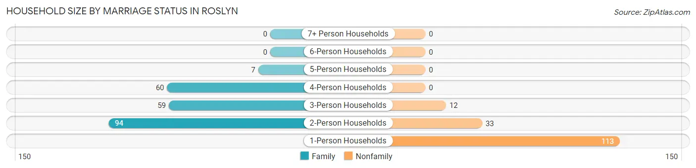 Household Size by Marriage Status in Roslyn
