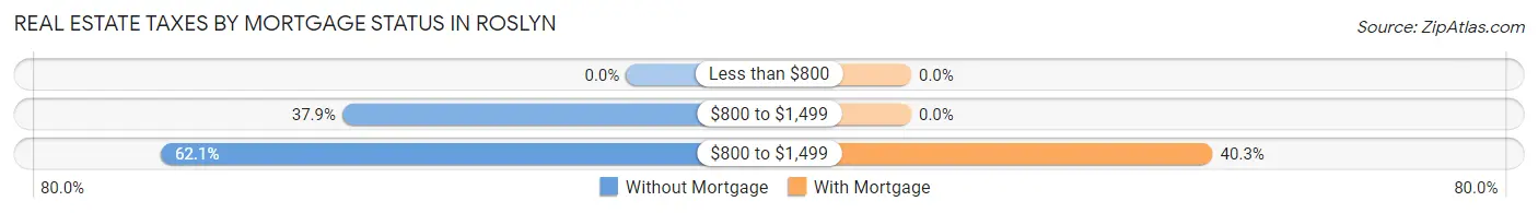 Real Estate Taxes by Mortgage Status in Roslyn