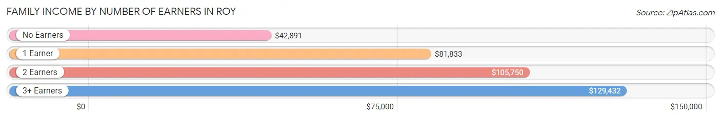 Family Income by Number of Earners in Roy