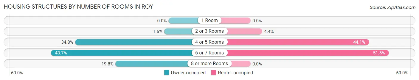 Housing Structures by Number of Rooms in Roy