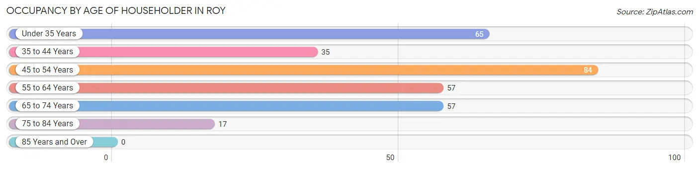 Occupancy by Age of Householder in Roy