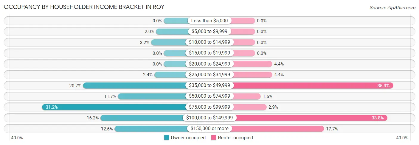 Occupancy by Householder Income Bracket in Roy