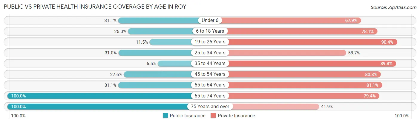 Public vs Private Health Insurance Coverage by Age in Roy