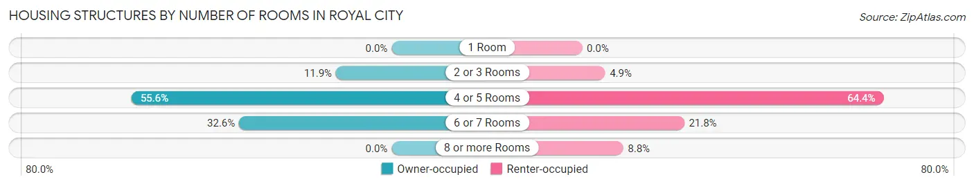 Housing Structures by Number of Rooms in Royal City