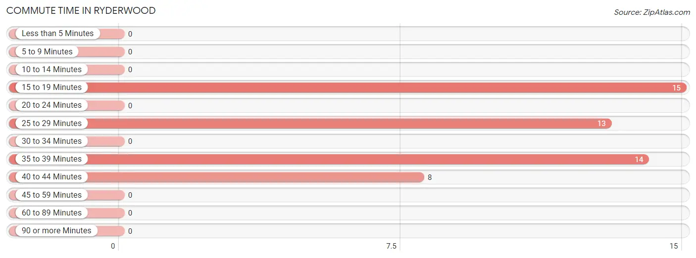 Commute Time in Ryderwood