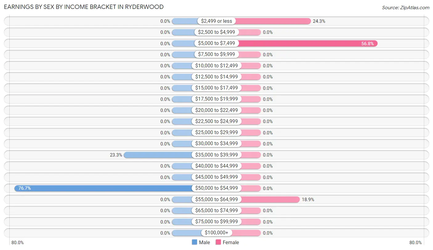 Earnings by Sex by Income Bracket in Ryderwood