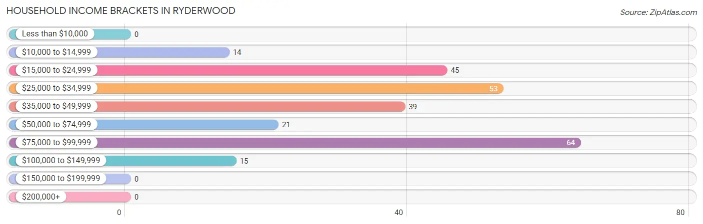 Household Income Brackets in Ryderwood