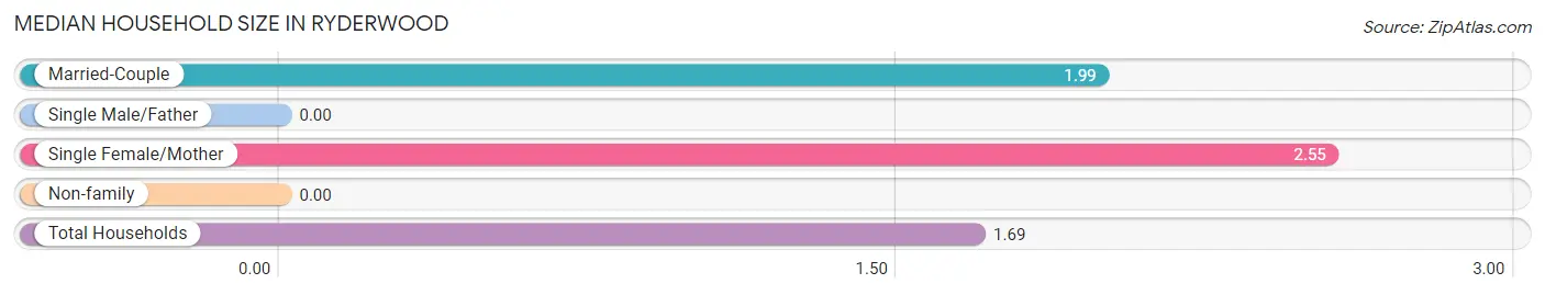 Median Household Size in Ryderwood