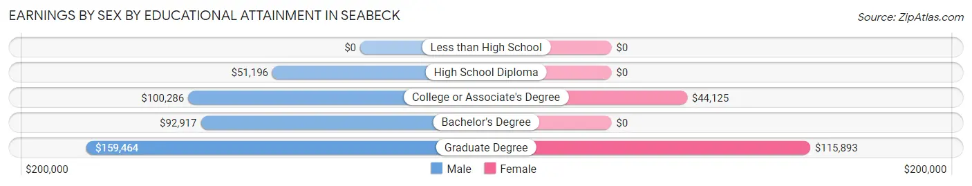 Earnings by Sex by Educational Attainment in Seabeck