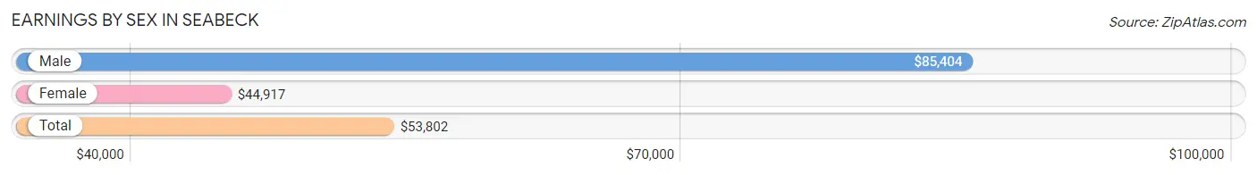 Earnings by Sex in Seabeck