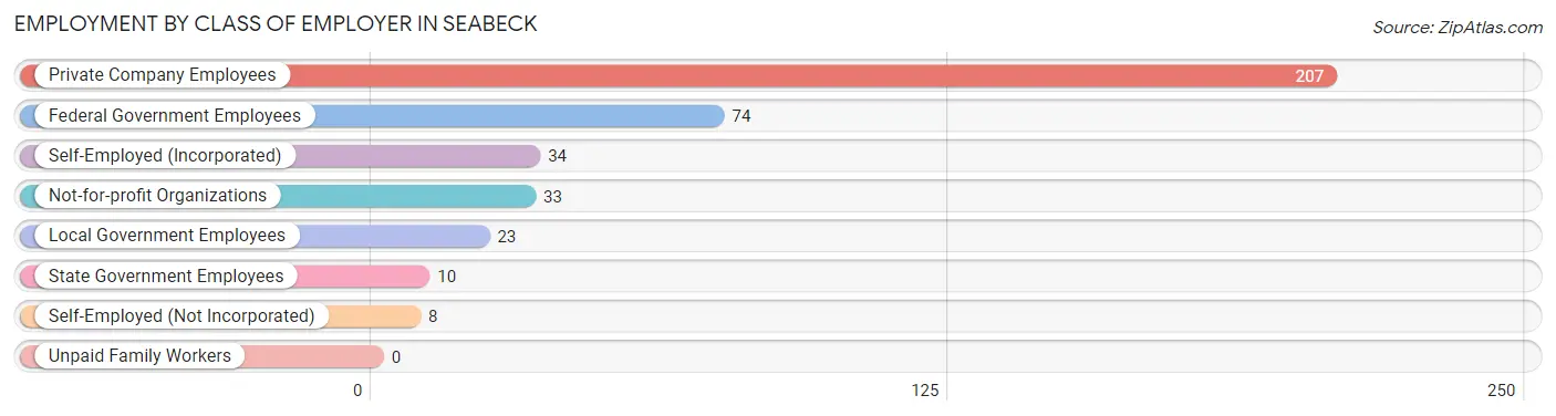 Employment by Class of Employer in Seabeck