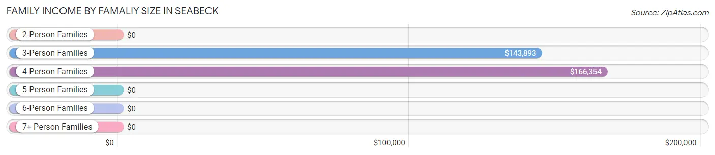 Family Income by Famaliy Size in Seabeck