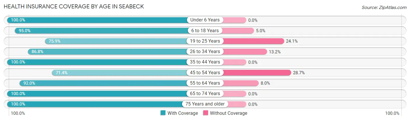 Health Insurance Coverage by Age in Seabeck