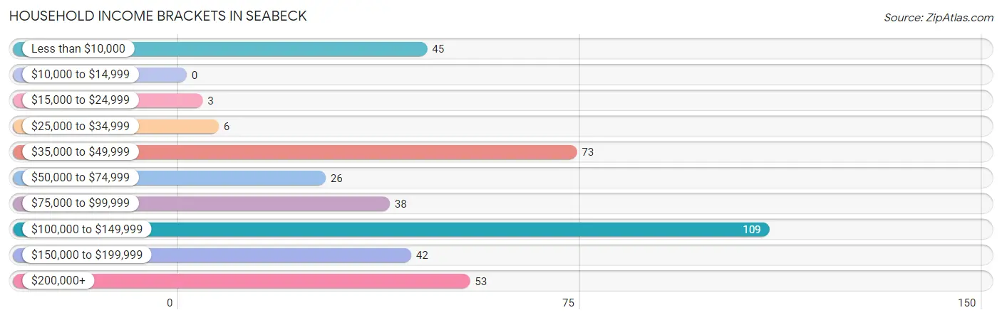 Household Income Brackets in Seabeck