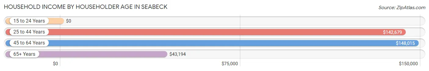 Household Income by Householder Age in Seabeck