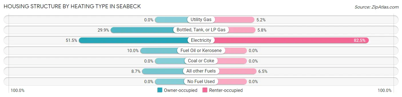 Housing Structure by Heating Type in Seabeck