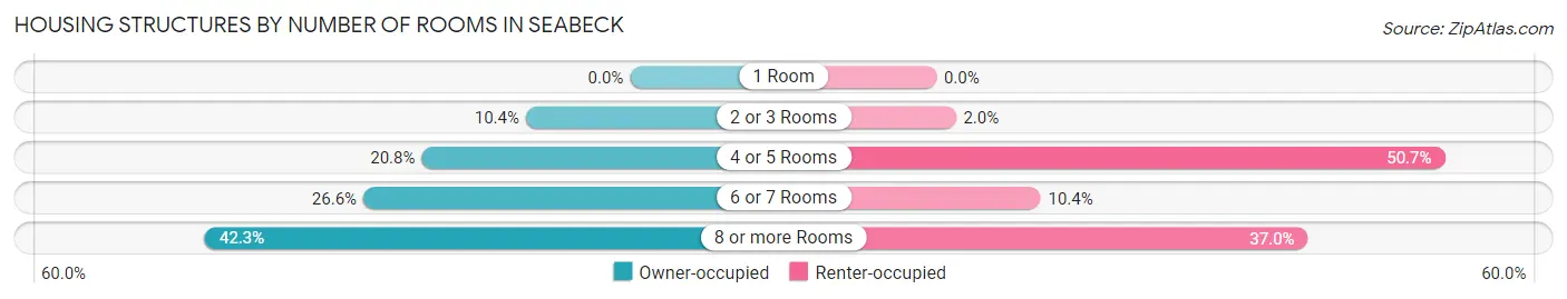 Housing Structures by Number of Rooms in Seabeck