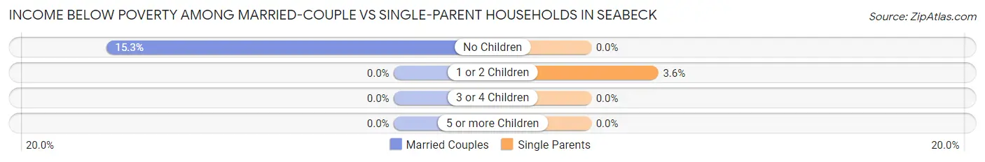 Income Below Poverty Among Married-Couple vs Single-Parent Households in Seabeck