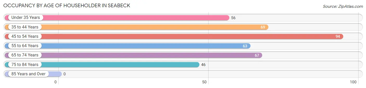 Occupancy by Age of Householder in Seabeck