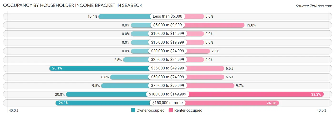 Occupancy by Householder Income Bracket in Seabeck