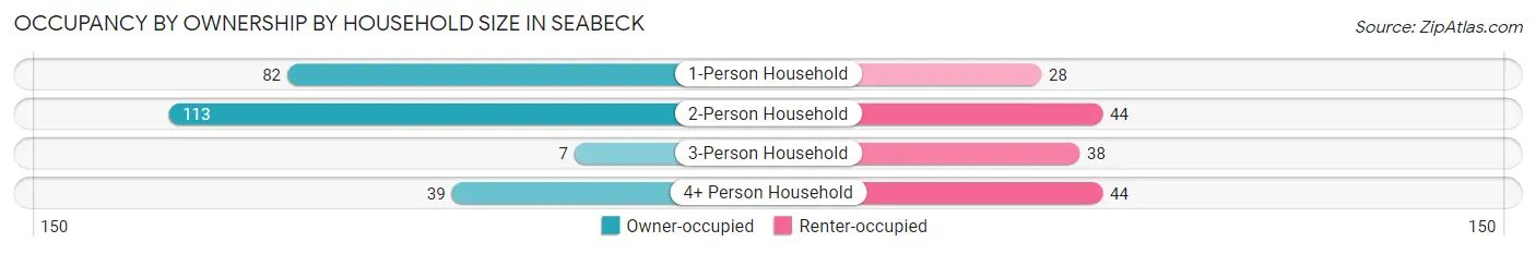 Occupancy by Ownership by Household Size in Seabeck
