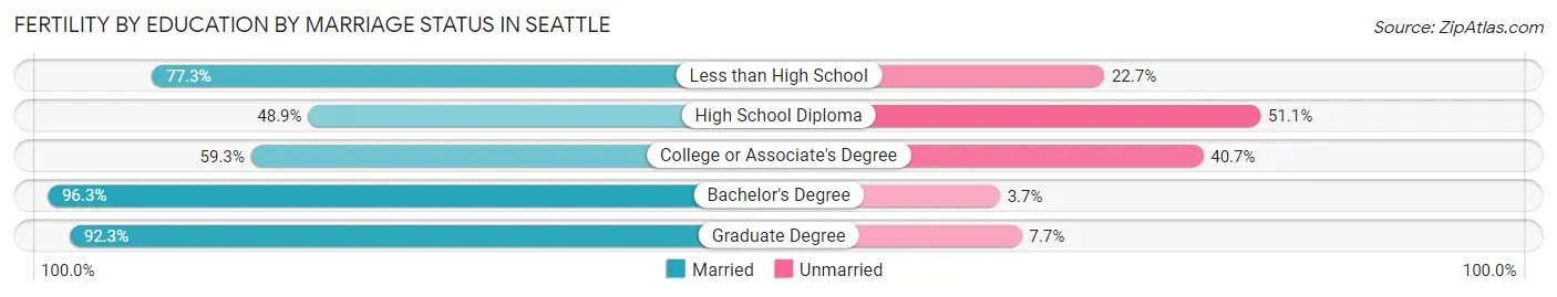 Female Fertility by Education by Marriage Status in Seattle